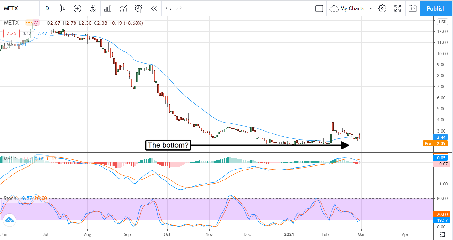 4 Hot Penny Stocks For March 2021